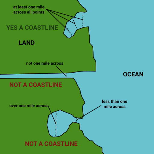 Coastline Illustration